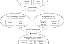 前沿研究丨医疗保健中的人工智能——综述与预测性案例研究-ai论文润色
