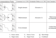 AI综述专栏|跨领域推荐系统文献综述(下)-ai论文润色
